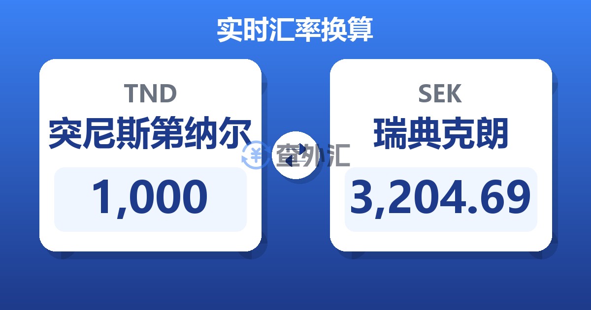 1,000突尼斯第纳尔兑瑞典克朗