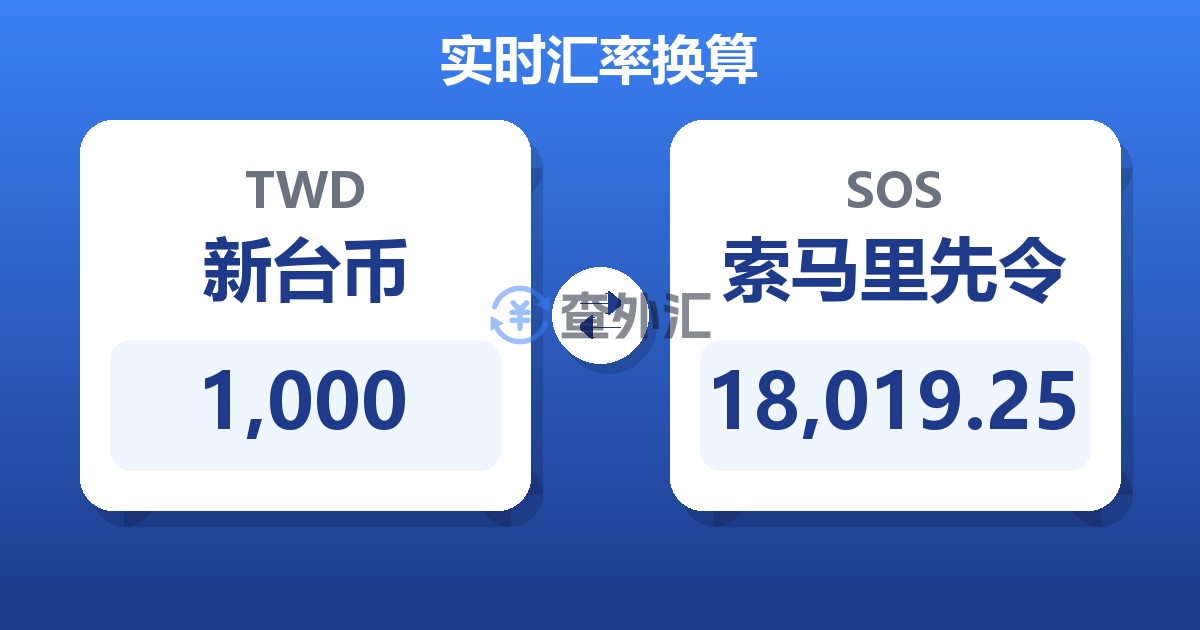 1,000新台币兑索马里先令