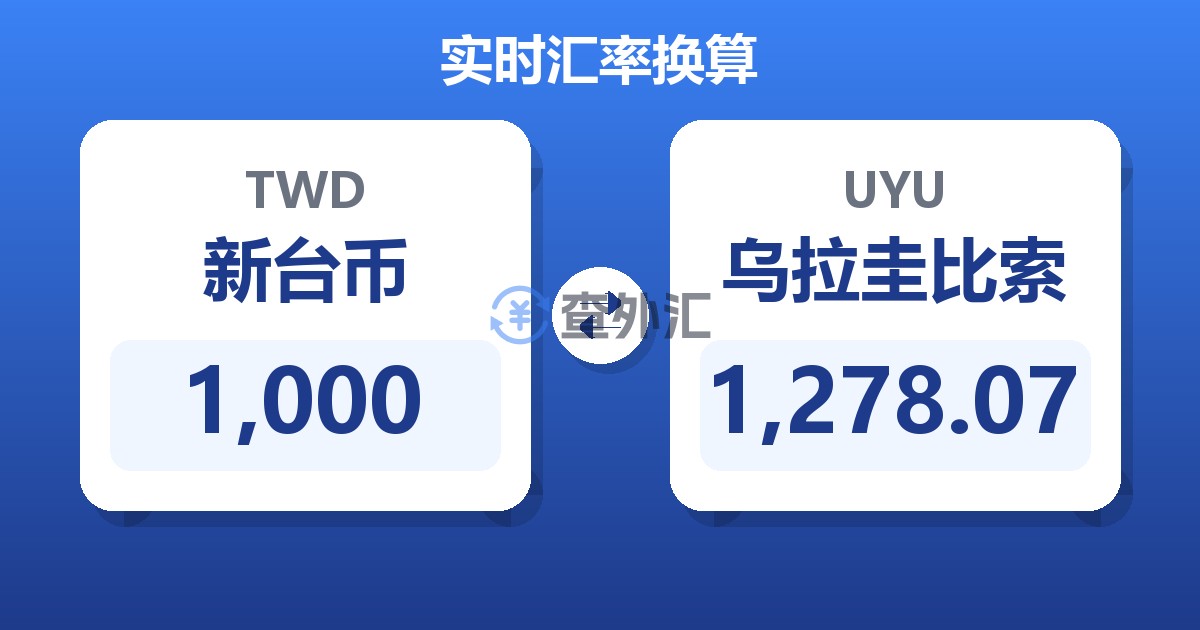 1,000新台币兑乌拉圭比索