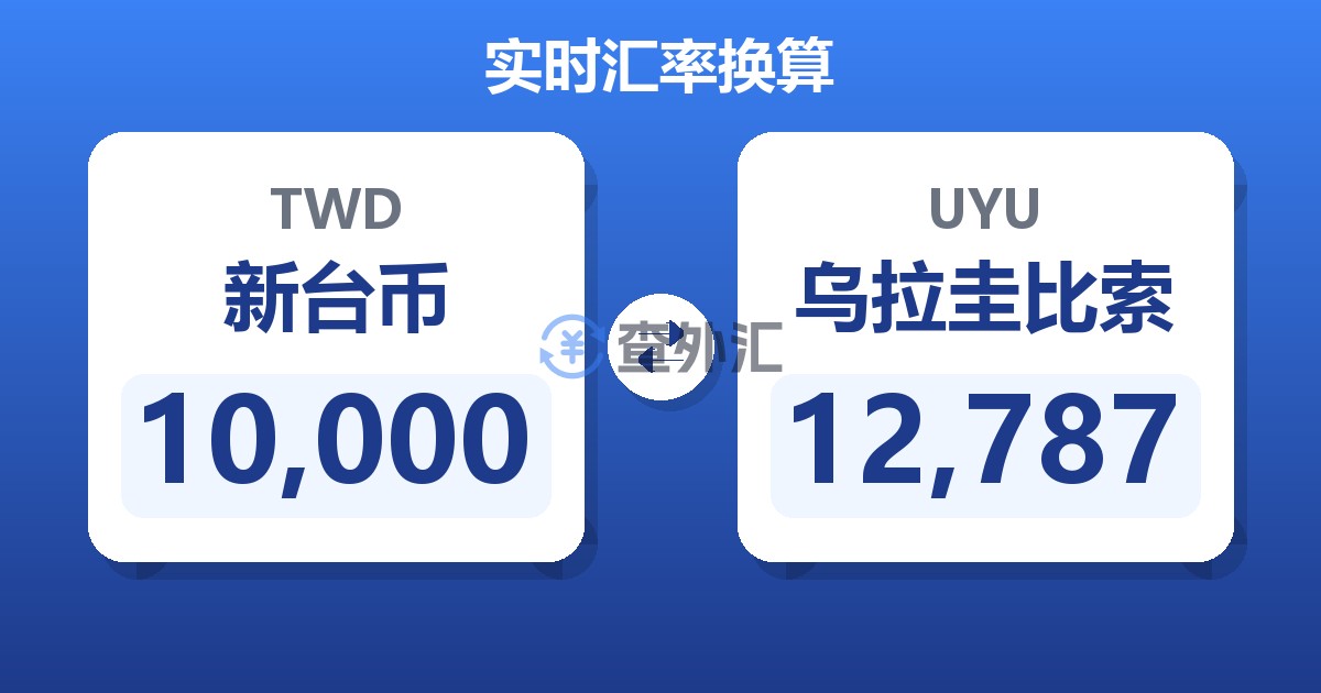 10,000新台币兑乌拉圭比索