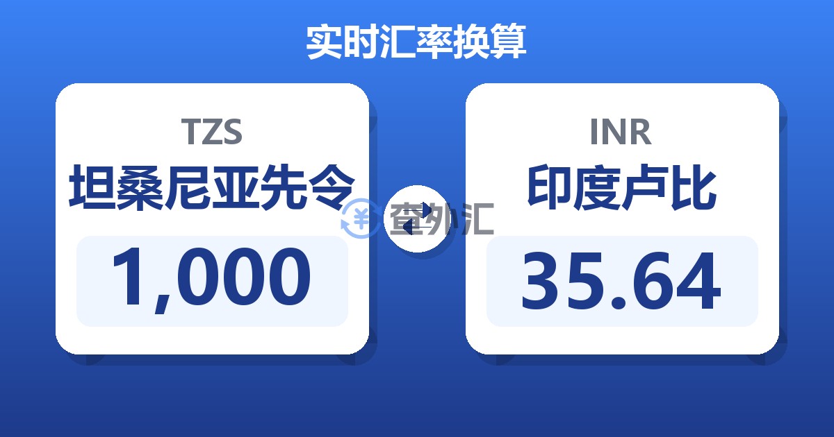 1,000坦桑尼亚先令兑印度卢比