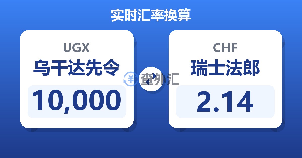 10,000乌干达先令兑瑞士法郎