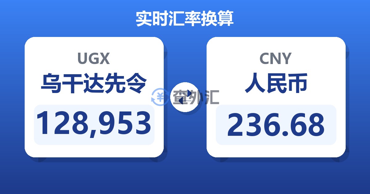 128,953乌干达先令兑人民币