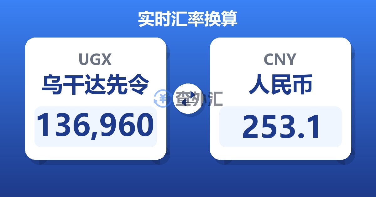 136,960乌干达先令兑人民币