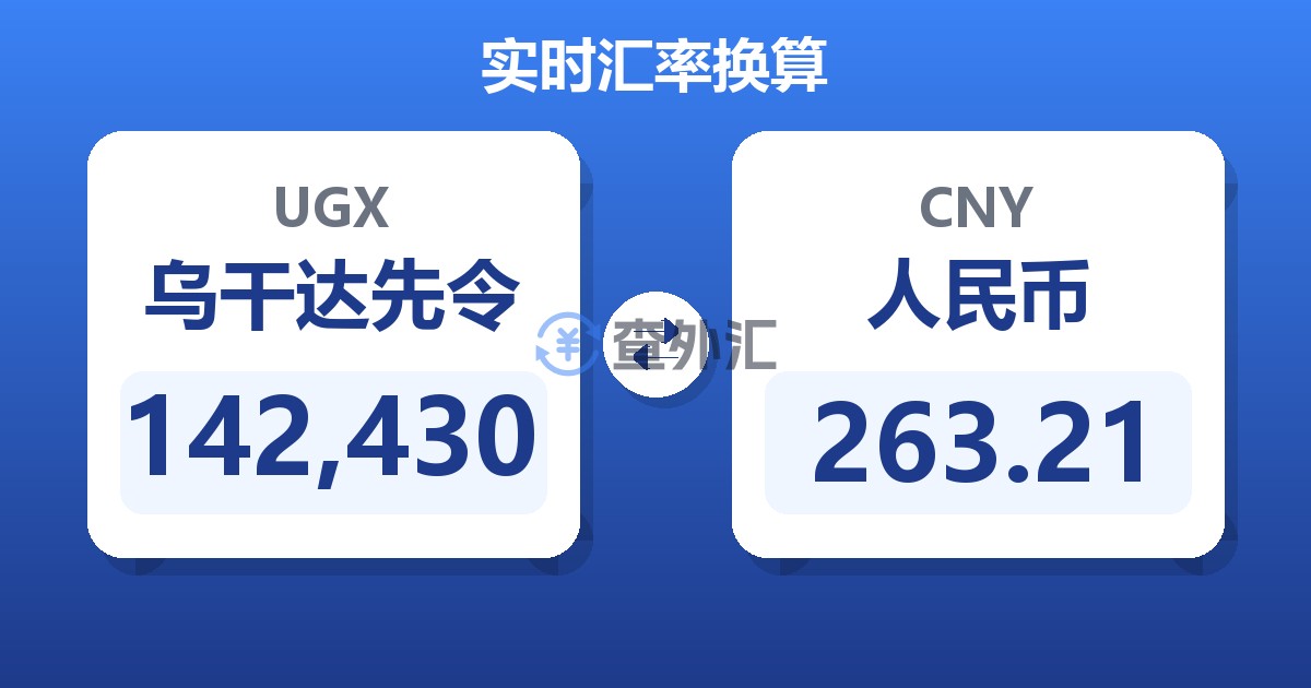 142,430乌干达先令兑人民币