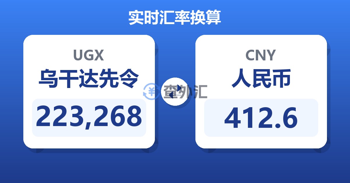 223,268乌干达先令兑人民币