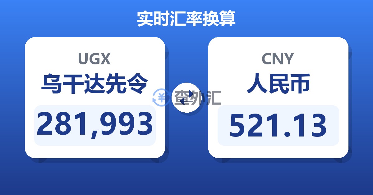 281,993乌干达先令兑人民币