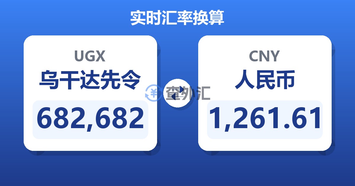 682,682乌干达先令兑人民币
