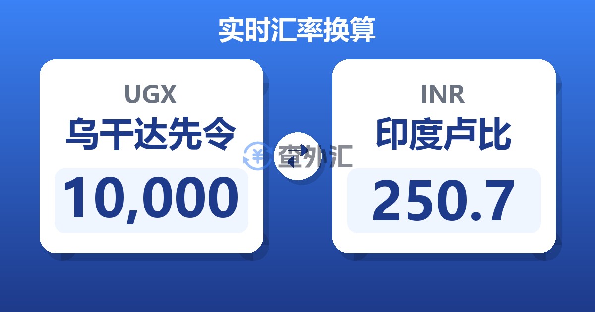 10,000乌干达先令兑印度卢比