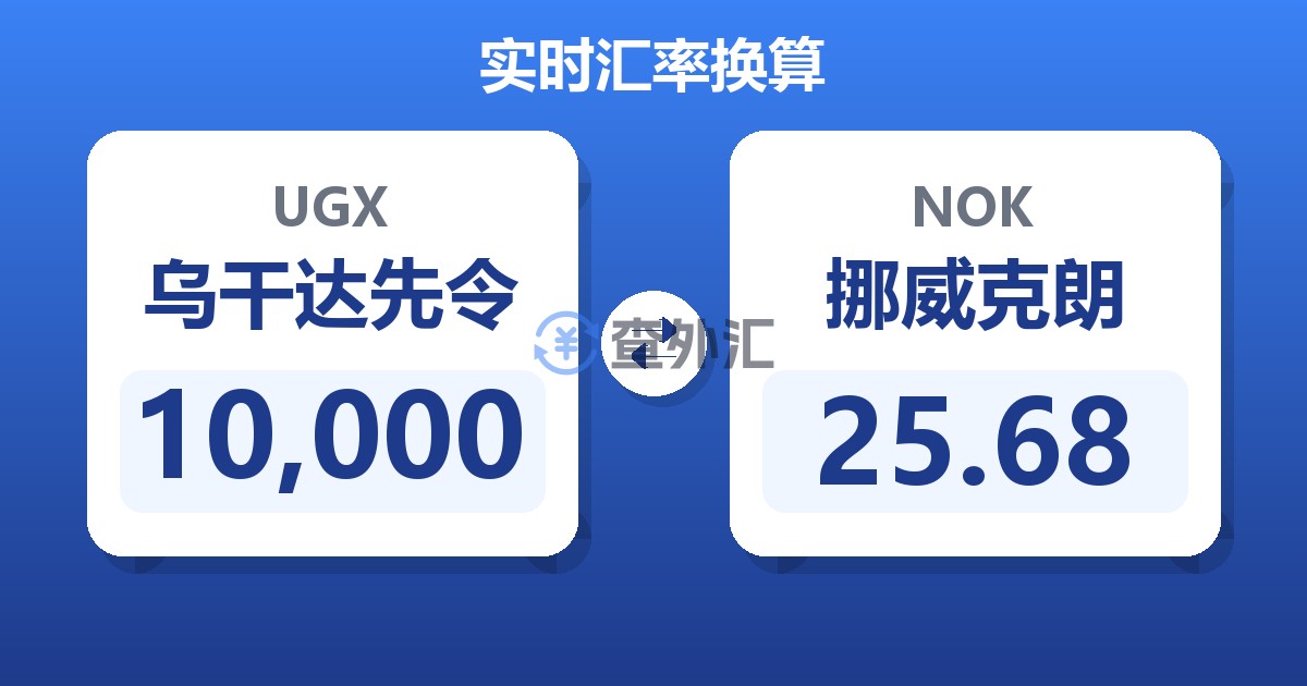 10,000乌干达先令兑挪威克朗