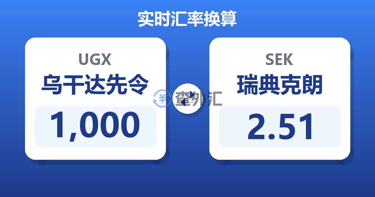 1,000乌干达先令兑瑞典克朗