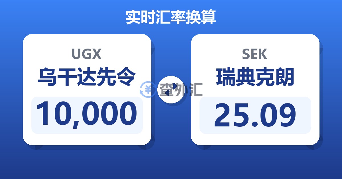 10,000乌干达先令兑瑞典克朗