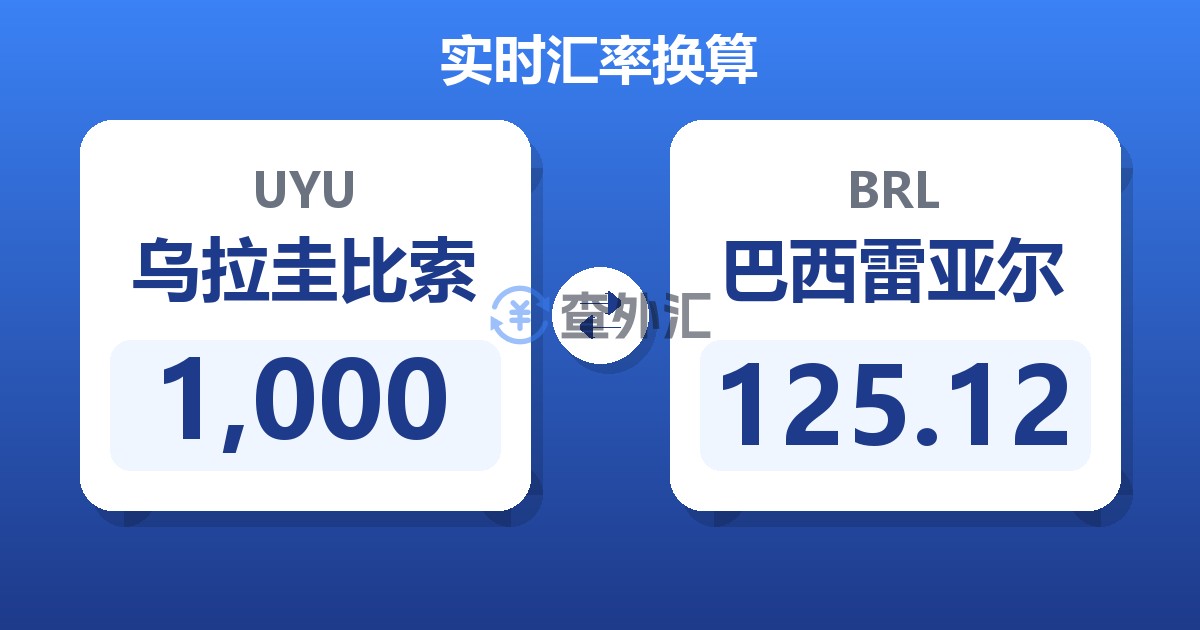 1,000乌拉圭比索兑巴西雷亚尔