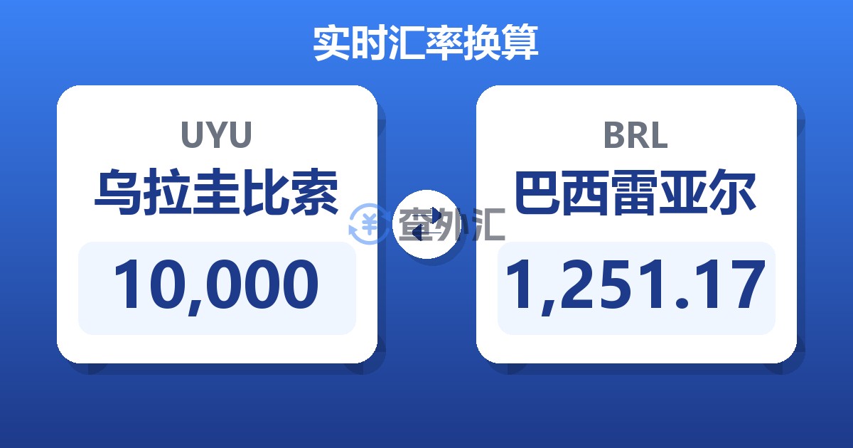 10,000乌拉圭比索兑巴西雷亚尔