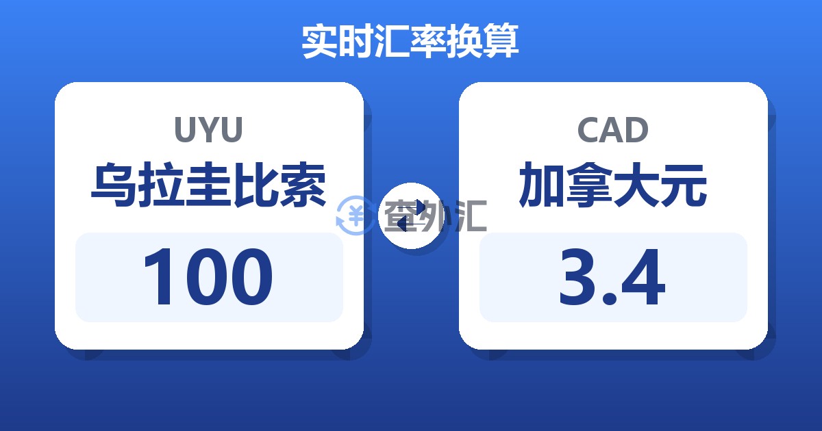 100乌拉圭比索兑加拿大元