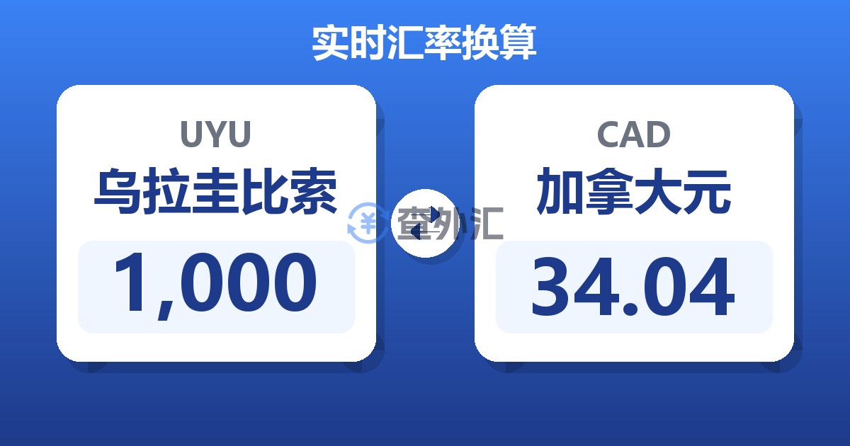 1,000乌拉圭比索兑加拿大元
