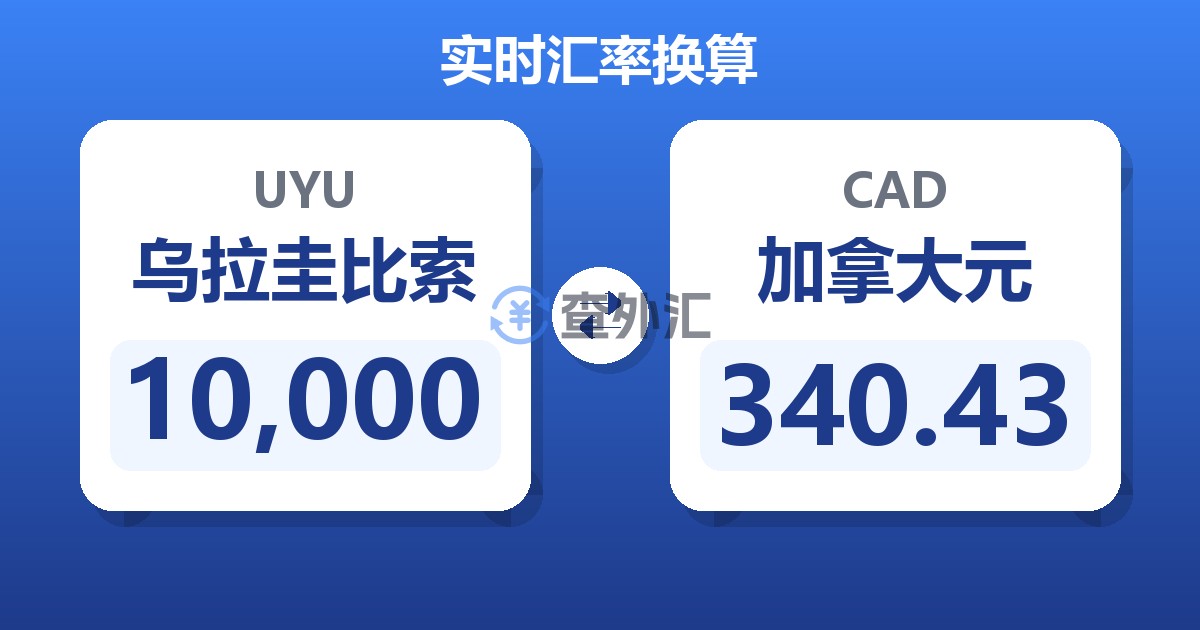 10,000乌拉圭比索兑加拿大元