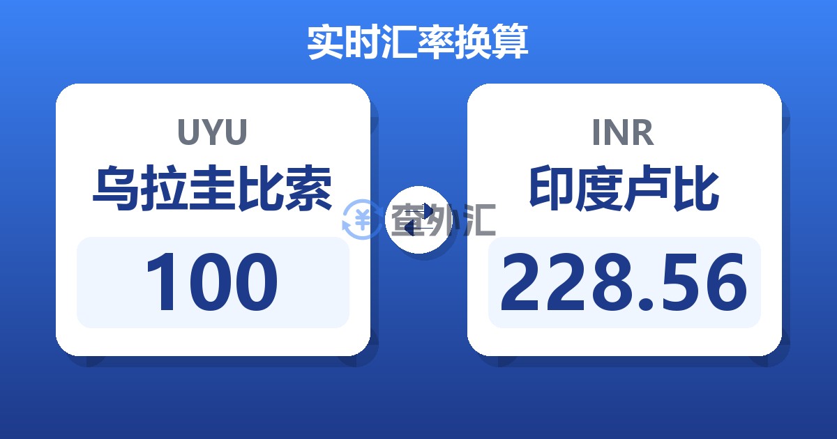 100乌拉圭比索兑印度卢比