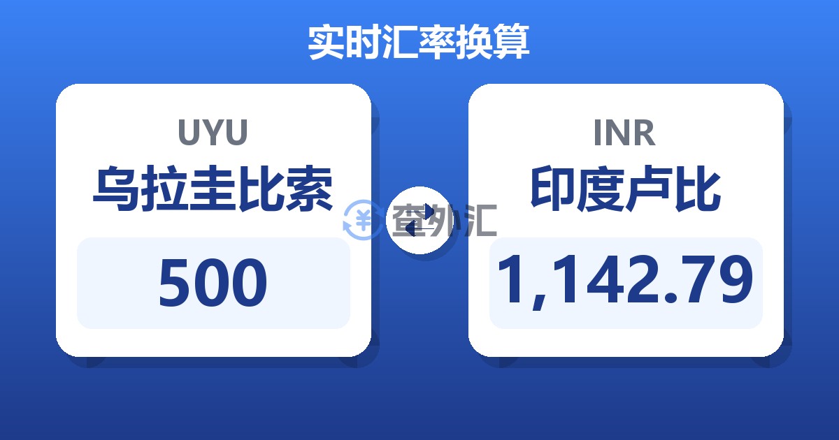 500乌拉圭比索兑印度卢比
