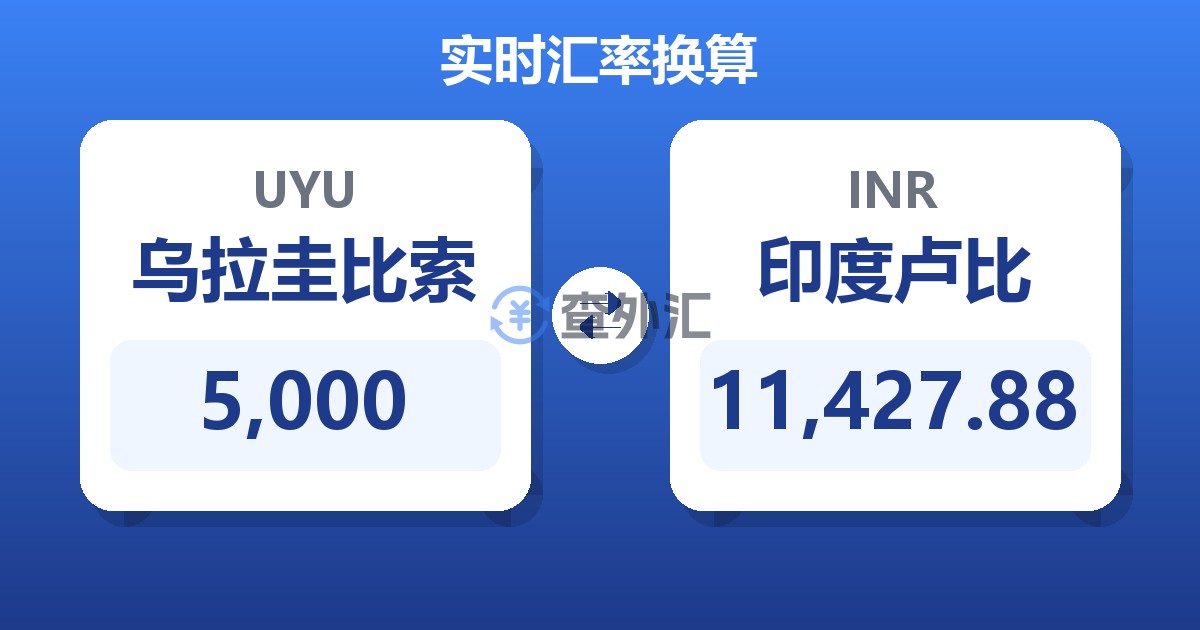 5,000乌拉圭比索兑印度卢比