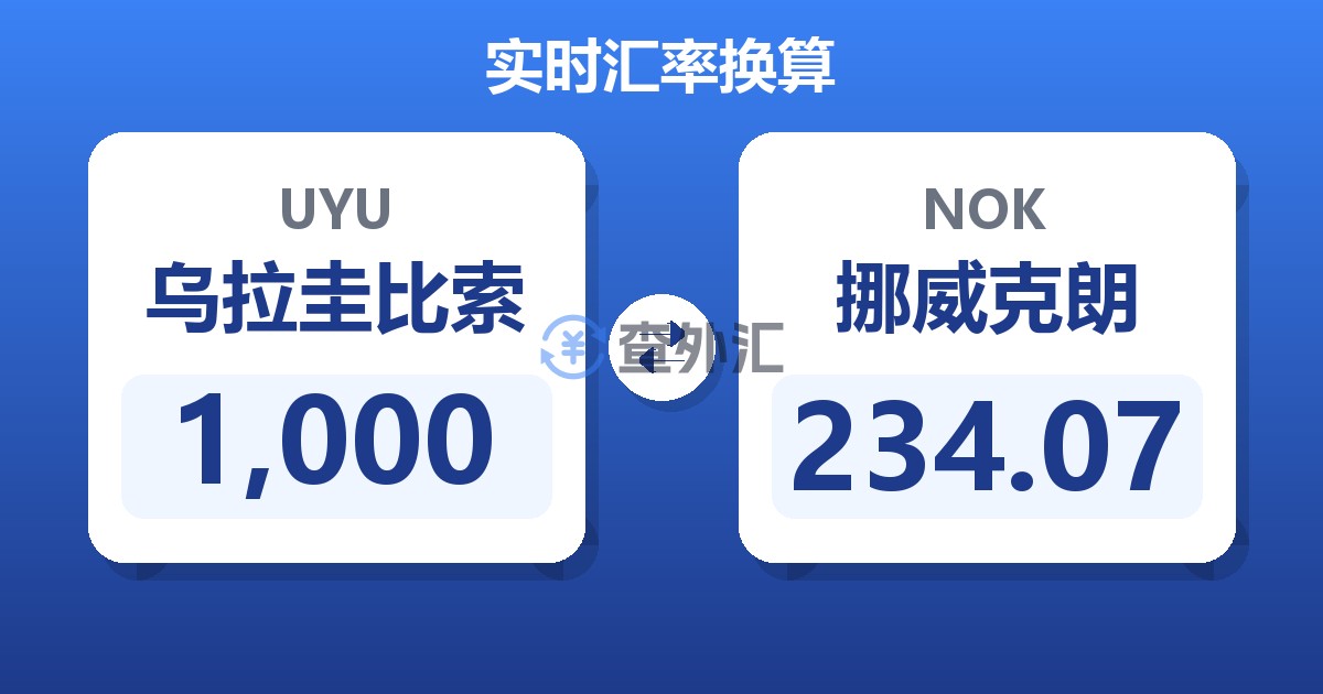 1,000乌拉圭比索兑挪威克朗