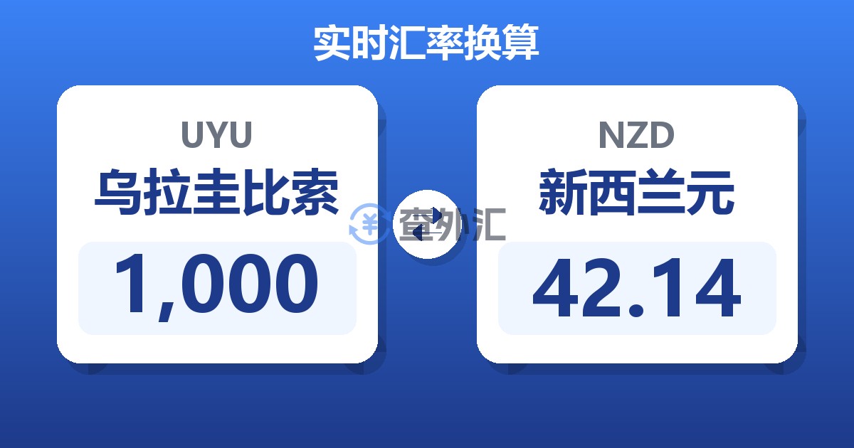 1,000乌拉圭比索兑新西兰元