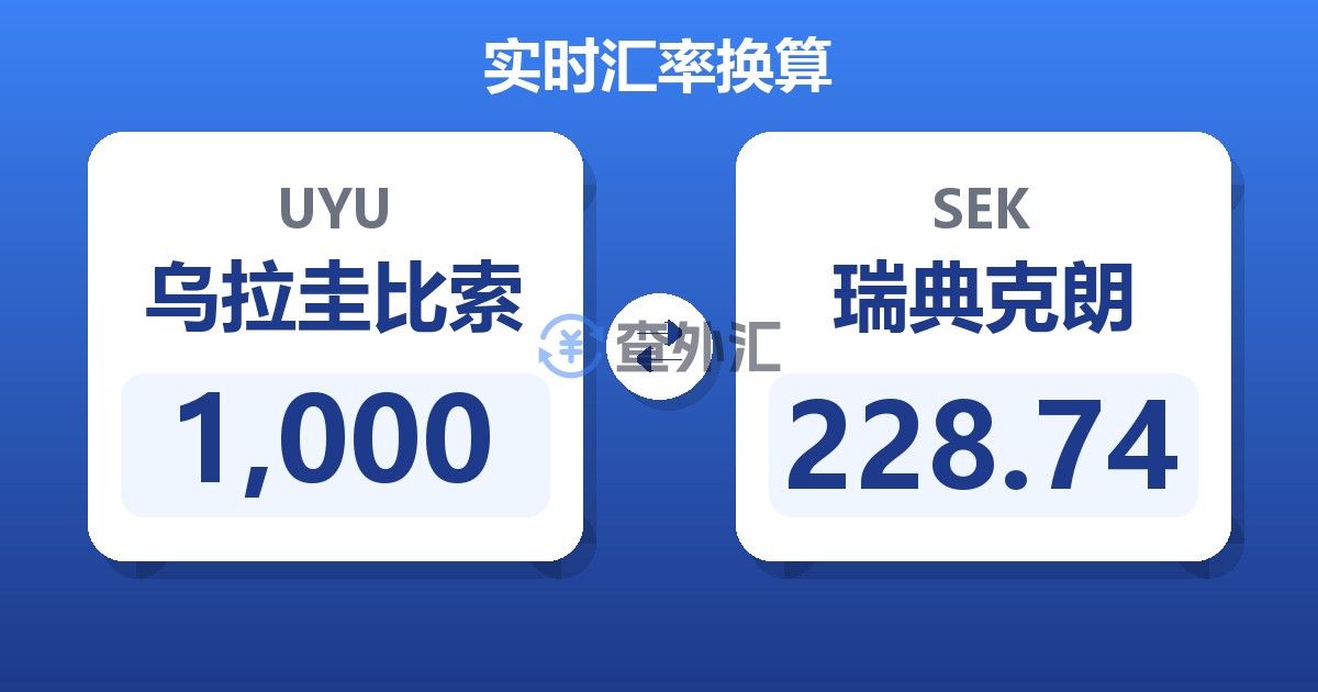 1,000乌拉圭比索兑瑞典克朗