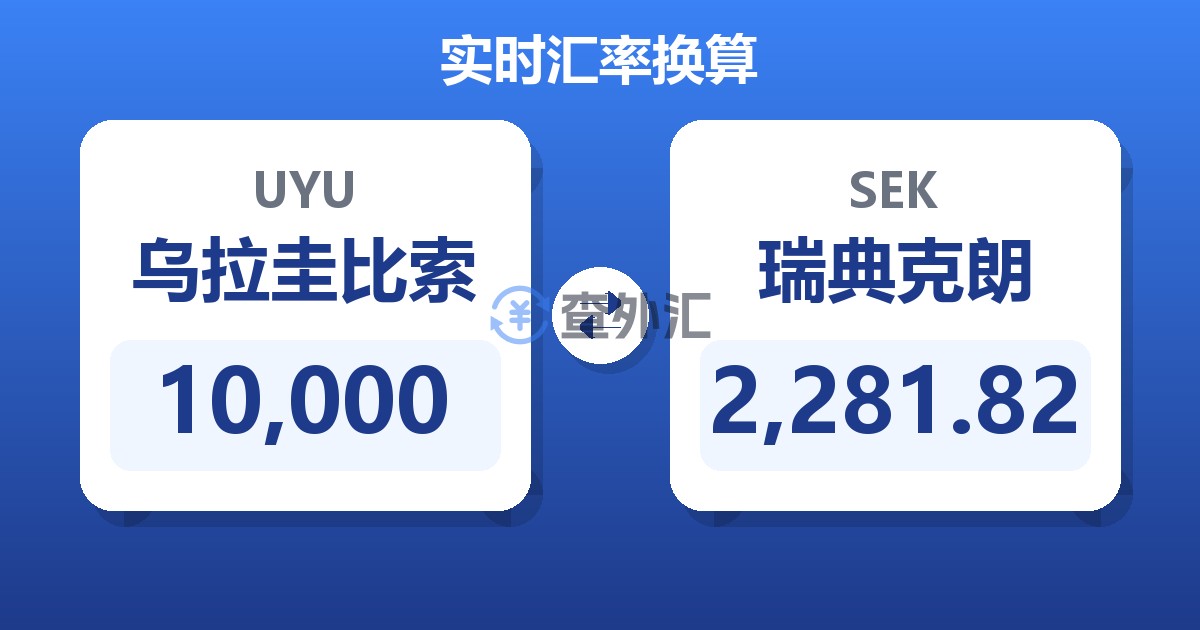10,000乌拉圭比索兑瑞典克朗