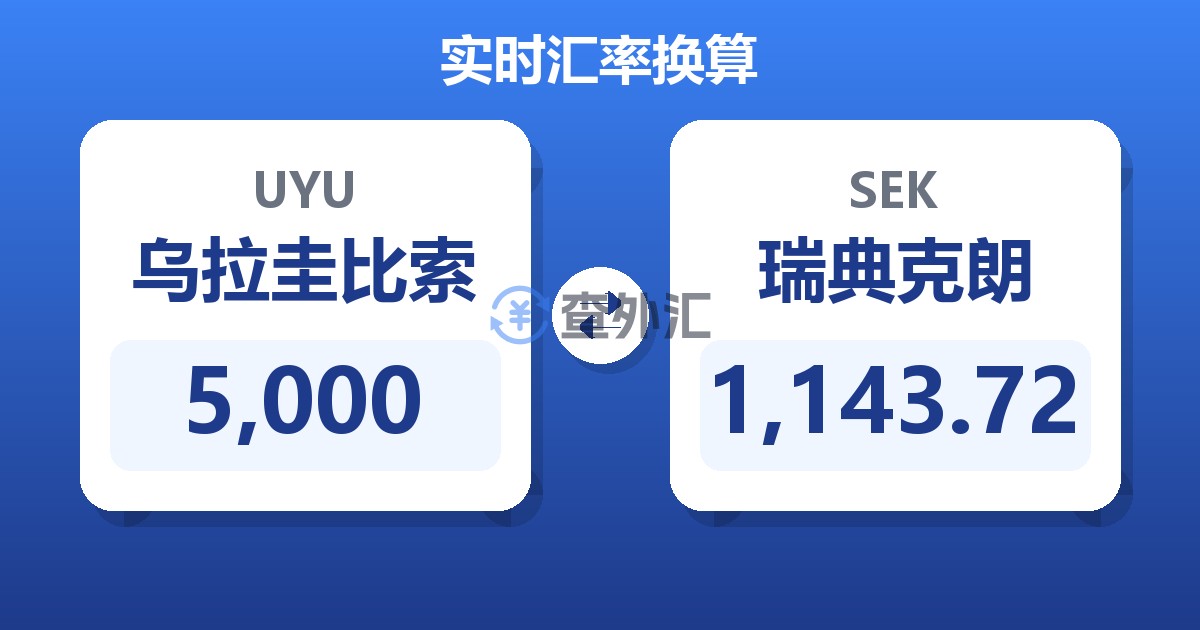 5,000乌拉圭比索兑瑞典克朗