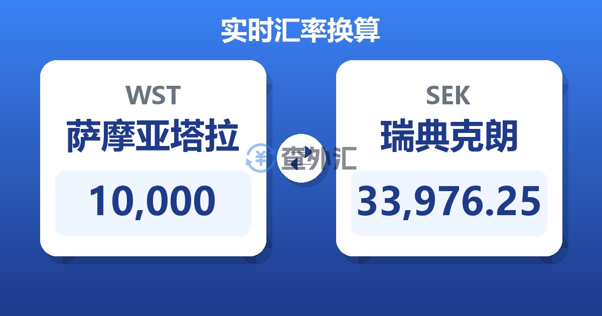 10,000萨摩亚塔拉兑瑞典克朗
