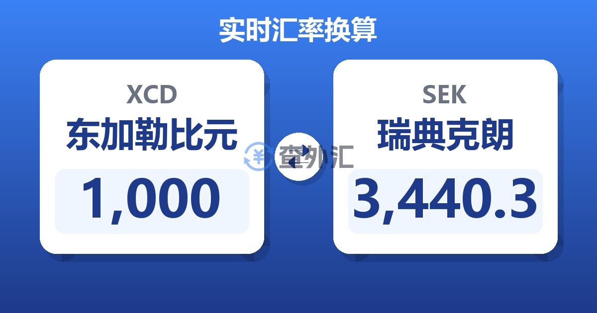 1,000东加勒比元兑瑞典克朗
