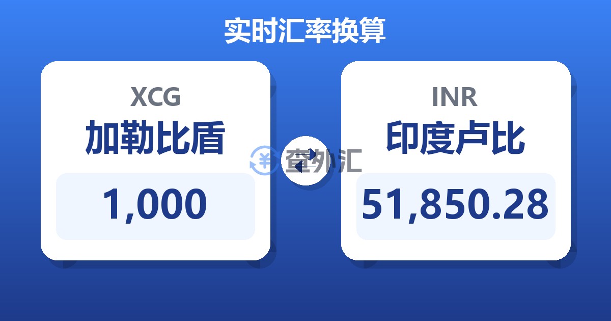 1,000加勒比盾兑印度卢比