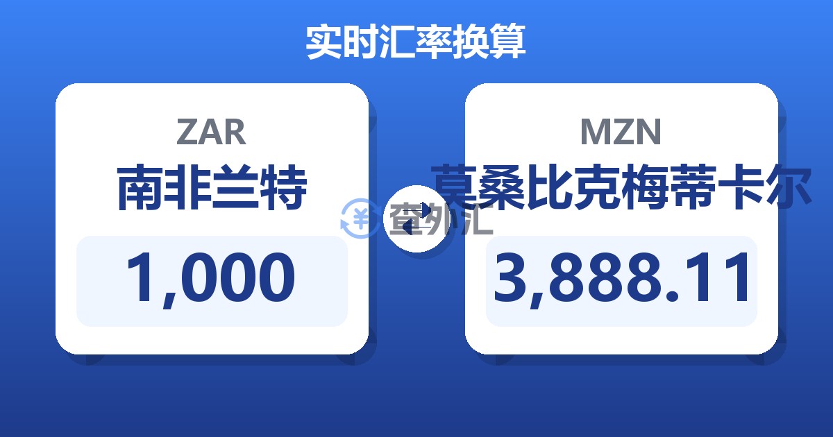 1,000南非兰特兑莫桑比克梅蒂卡尔