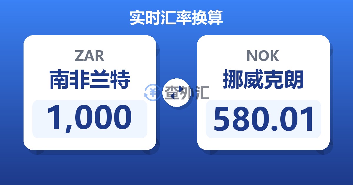 1,000南非兰特兑挪威克朗