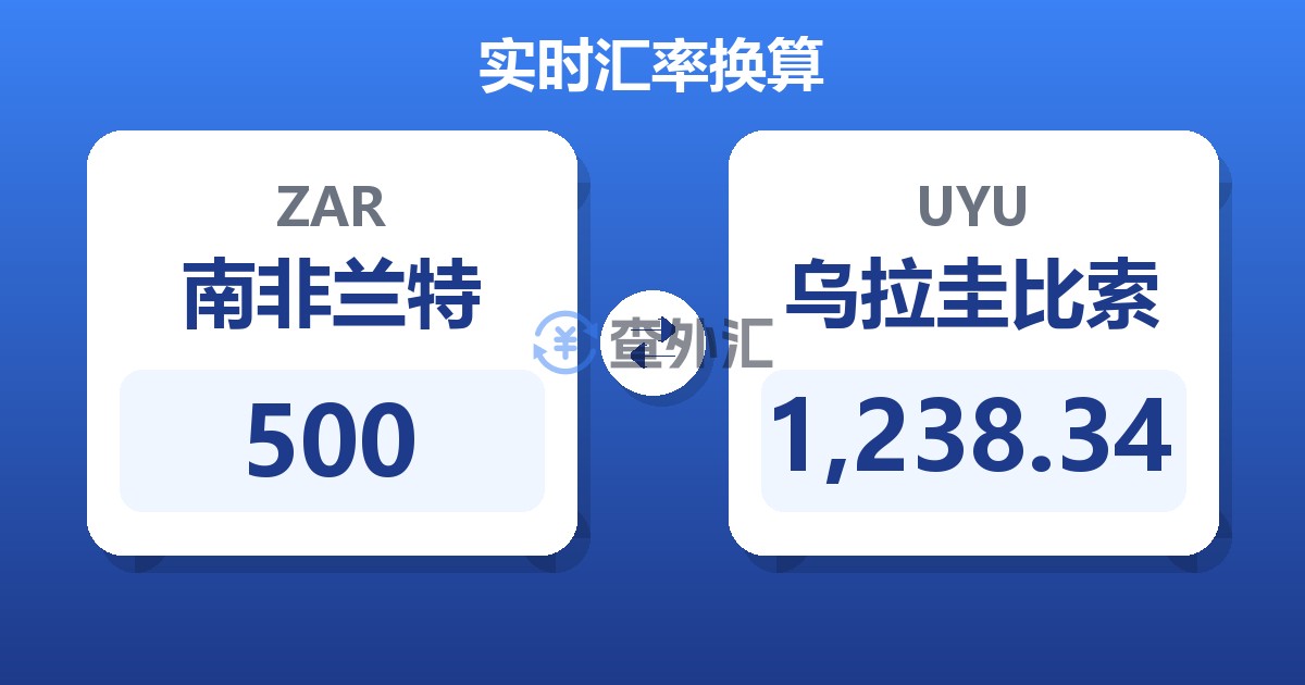 500南非兰特兑乌拉圭比索