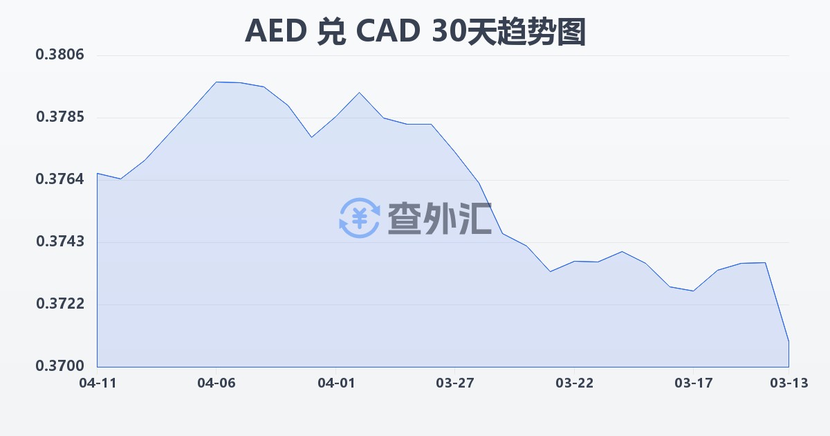 阿联酋迪拉姆兑加拿大元(AED/CAD)近30天汇率走势图