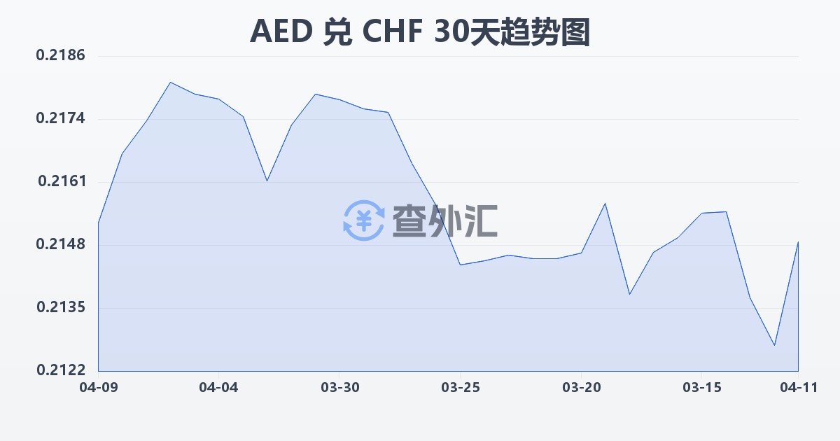 阿联酋迪拉姆兑瑞士法郎(AED/CHF)近30天汇率走势图
