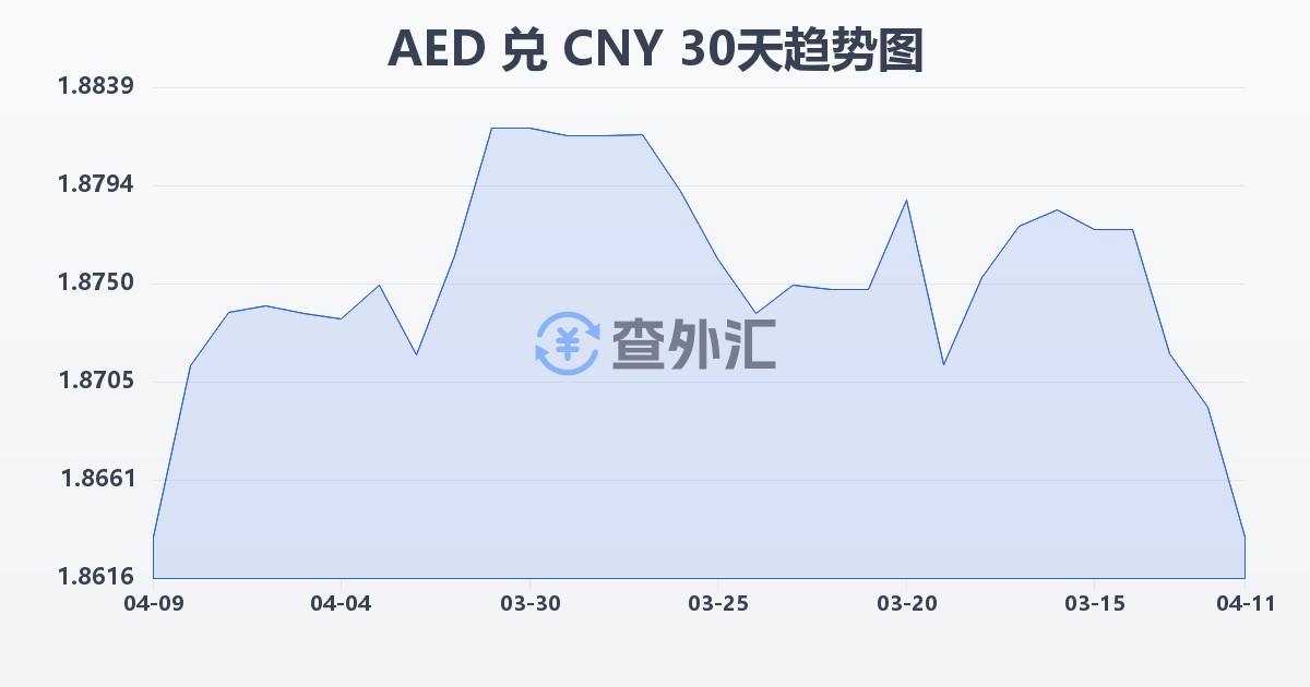 阿联酋迪拉姆兑人民币(AED/CNY)近30天汇率走势图