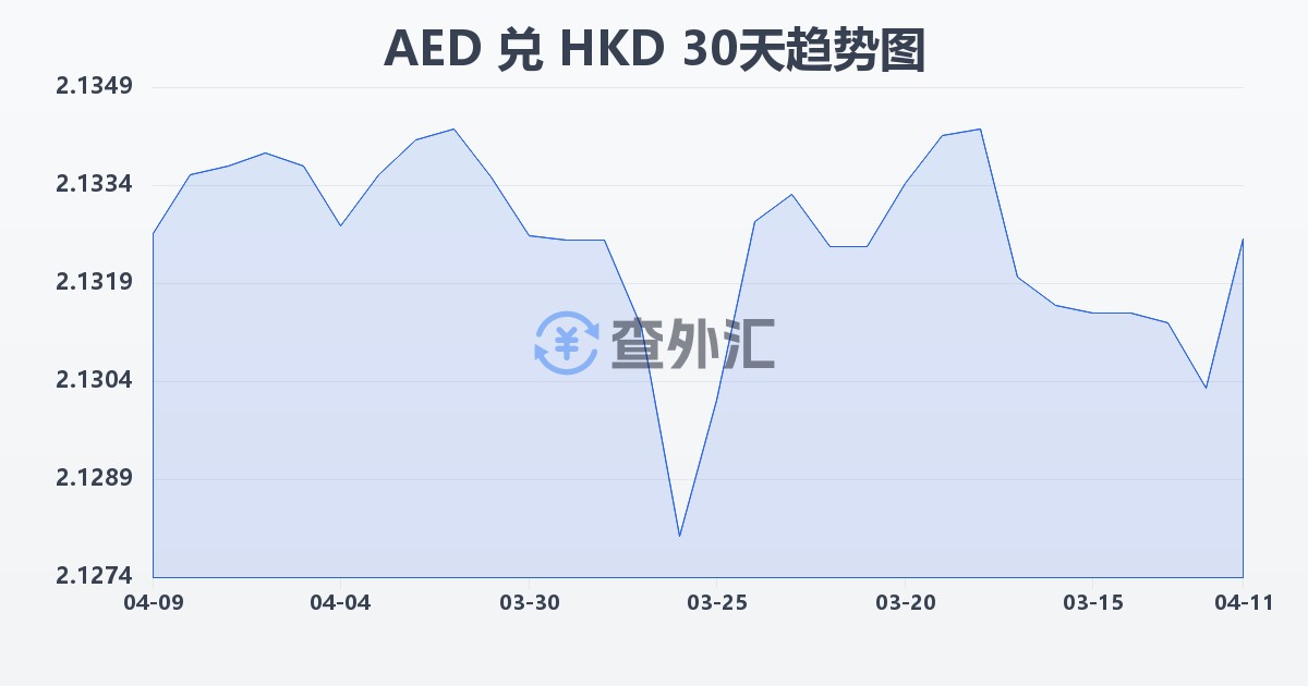 阿联酋迪拉姆兑港币(AED/HKD)近30天汇率走势图