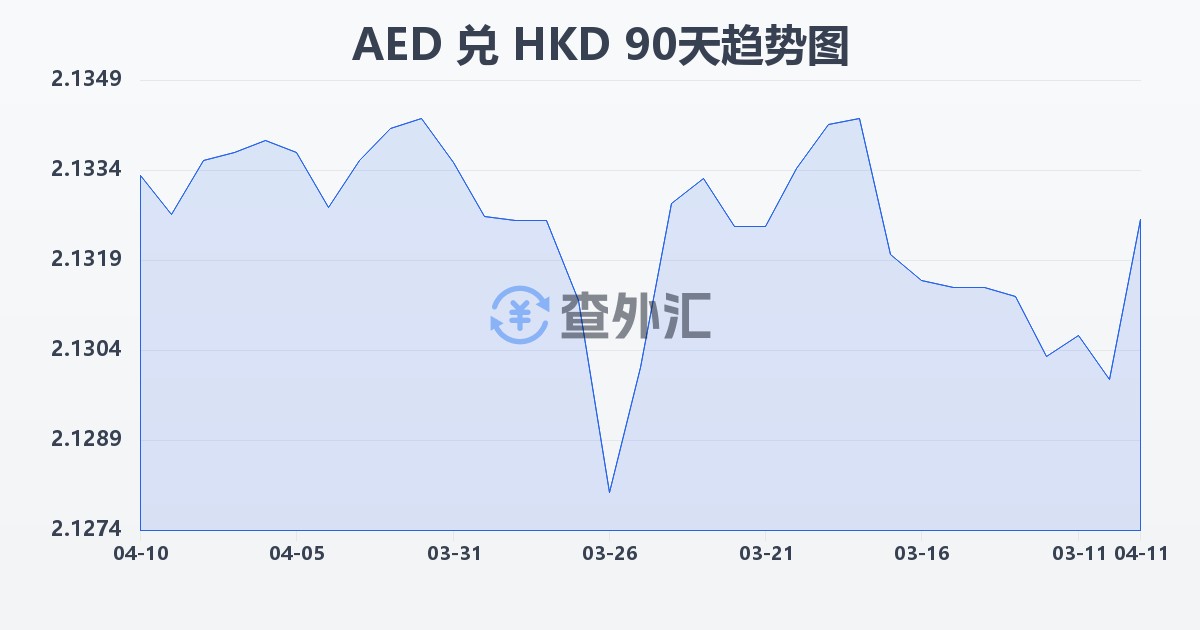 阿联酋迪拉姆兑港币(AED/HKD)近90天汇率走势图