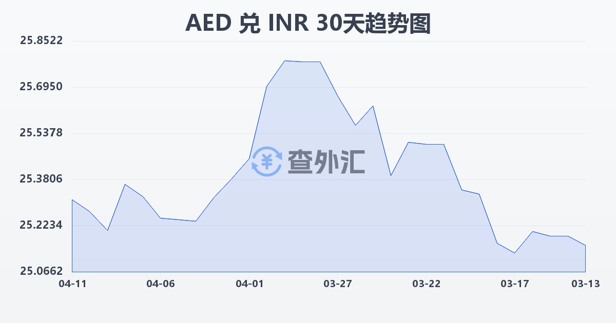 阿联酋迪拉姆兑印度卢比(AED/INR)近30天汇率走势图