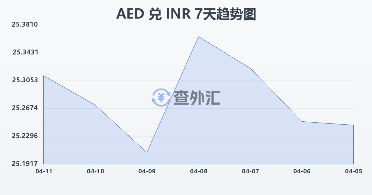 阿联酋迪拉姆兑印度卢比(AED/INR)近7天汇率走势图