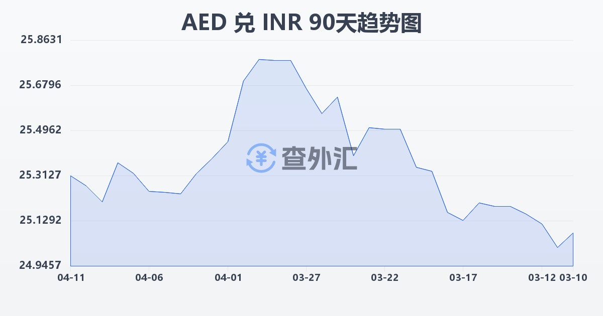 阿联酋迪拉姆兑印度卢比(AED/INR)近90天汇率走势图