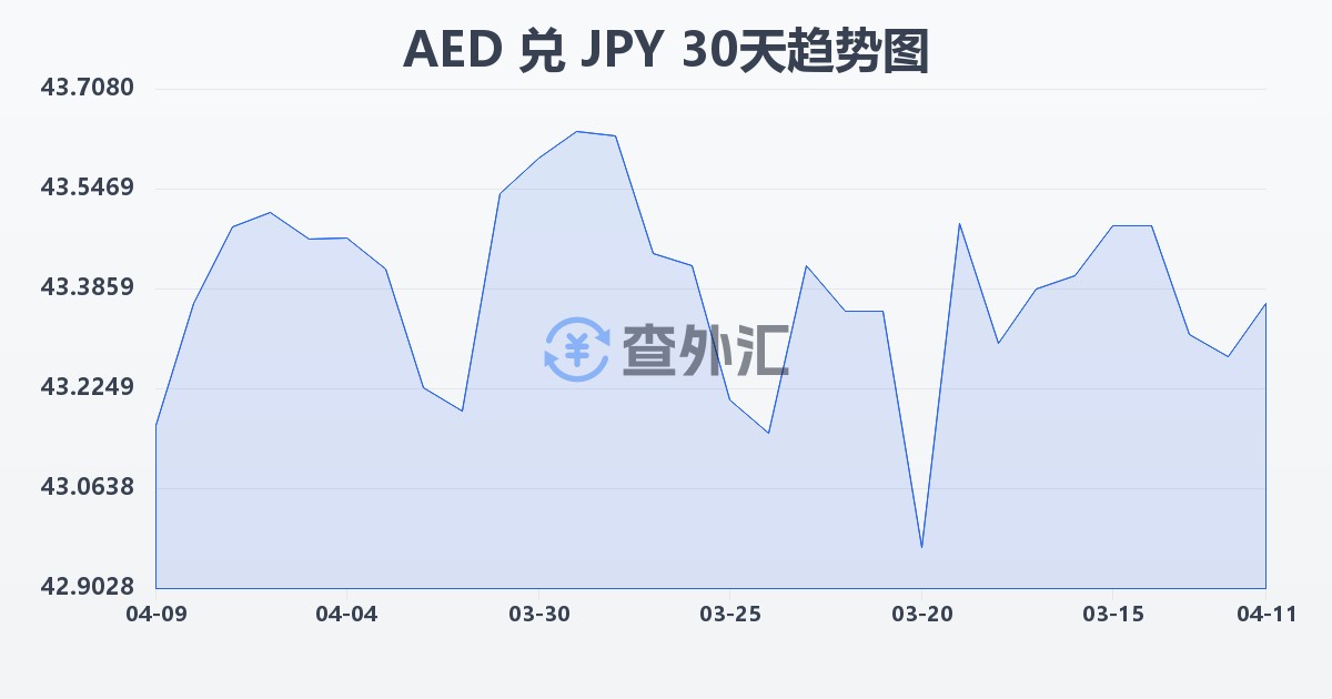 阿联酋迪拉姆兑日元(AED/JPY)近30天汇率走势图
