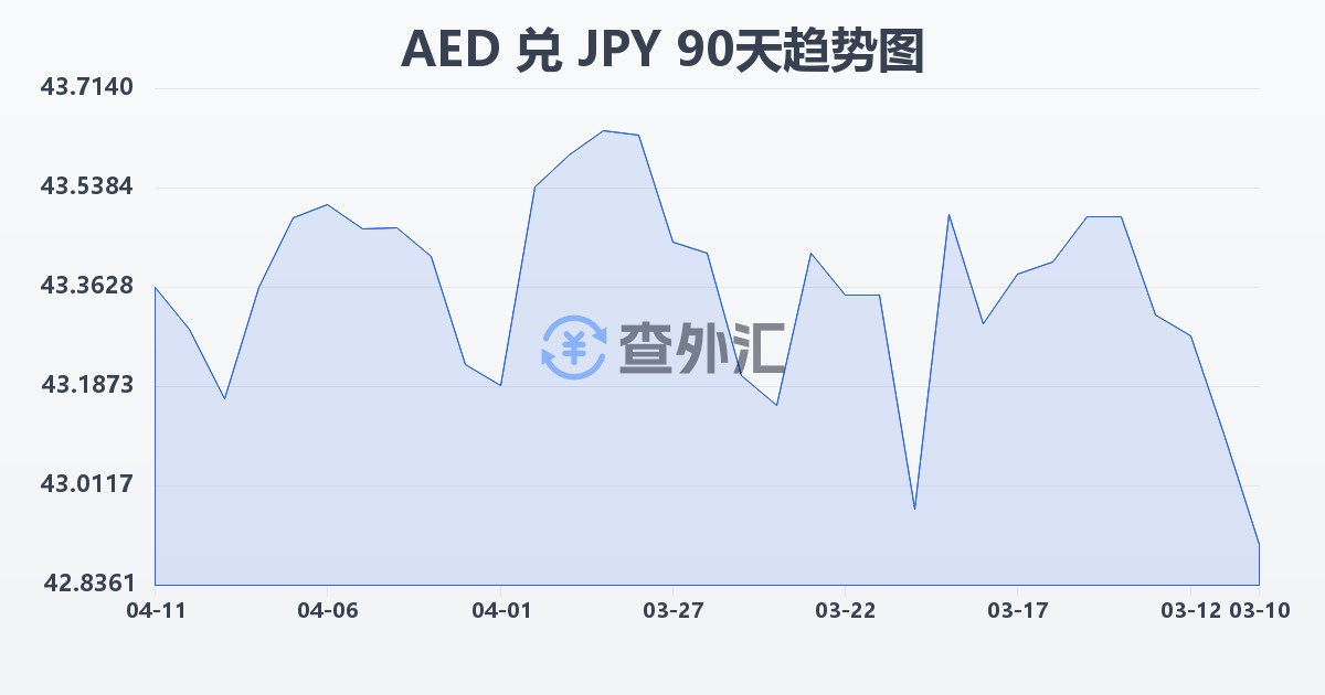 阿联酋迪拉姆兑日元(AED/JPY)近90天汇率走势图
