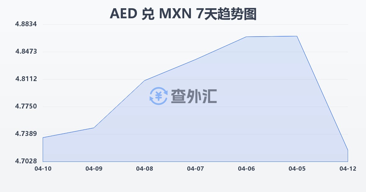阿联酋迪拉姆兑墨西哥比索(AED/MXN)近7天汇率走势图