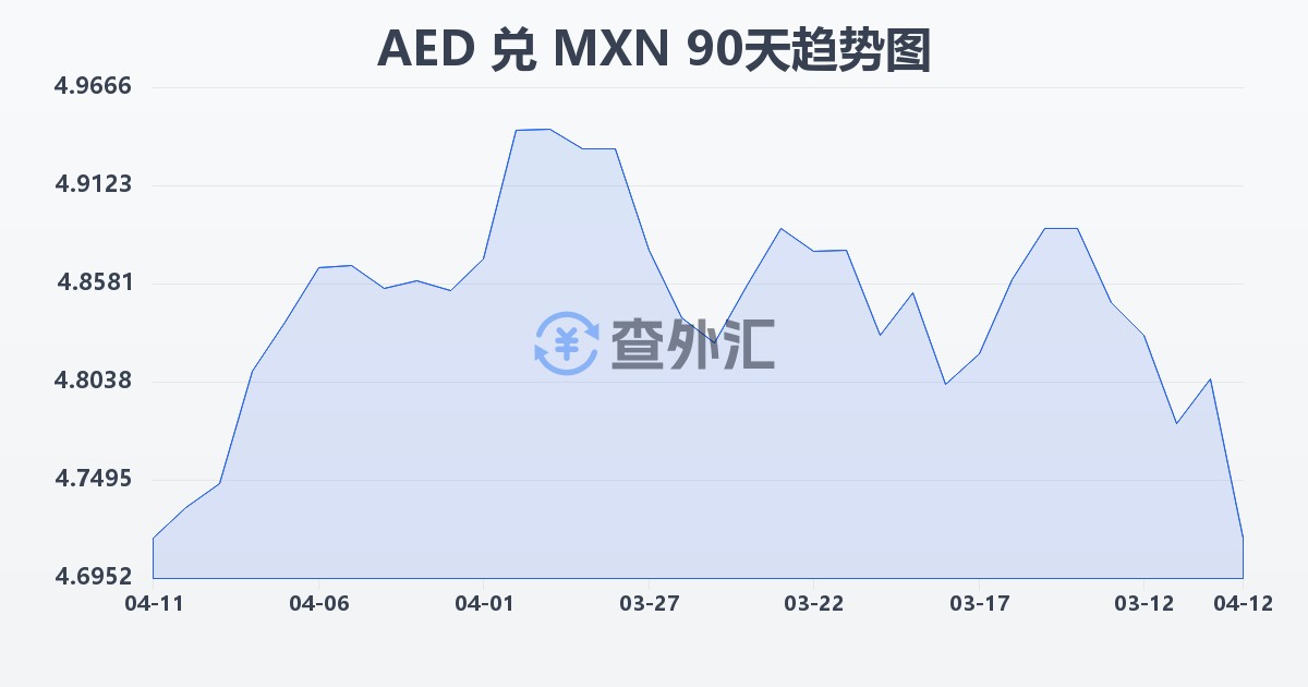 阿联酋迪拉姆兑墨西哥比索(AED/MXN)近90天汇率走势图