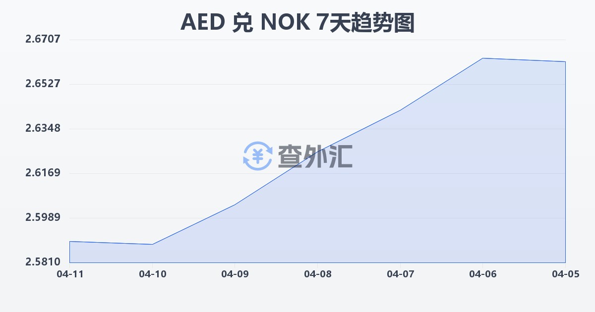 阿联酋迪拉姆兑挪威克朗(AED/NOK)近7天汇率走势图