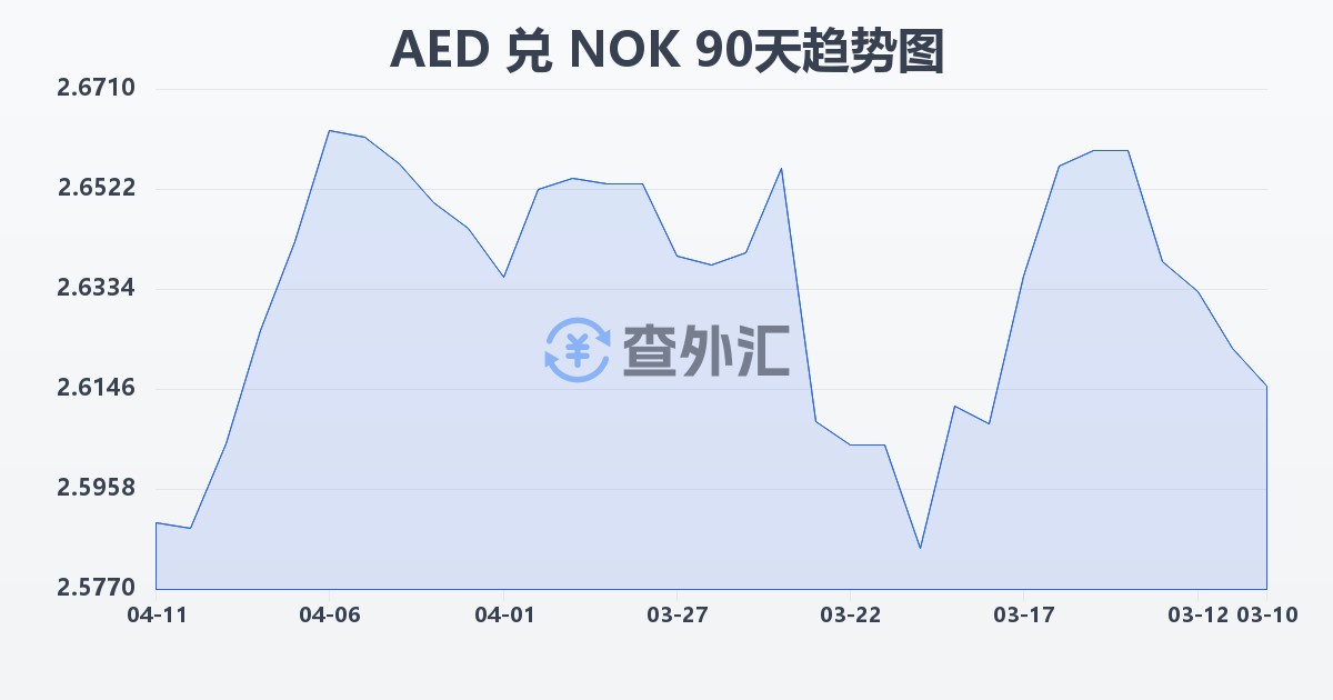 阿联酋迪拉姆兑挪威克朗(AED/NOK)近90天汇率走势图
