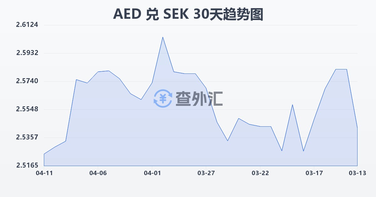 阿联酋迪拉姆兑瑞典克朗(AED/SEK)近30天汇率走势图